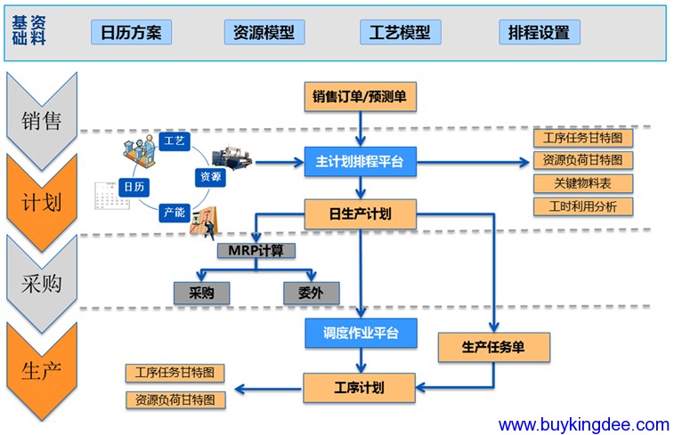 生产排程解决方案流程