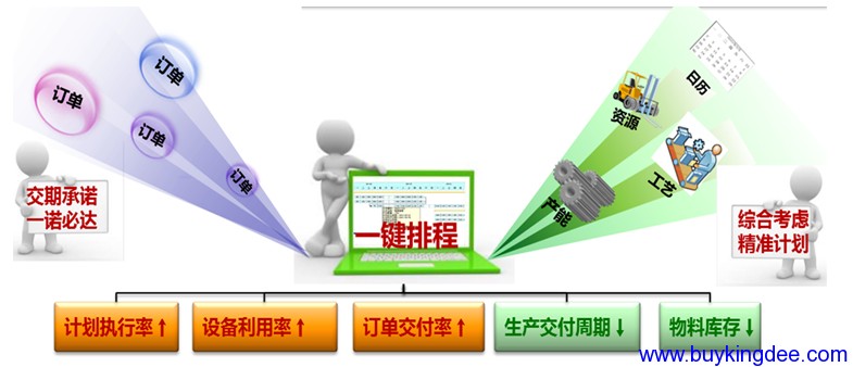 金蝶K3一键排程